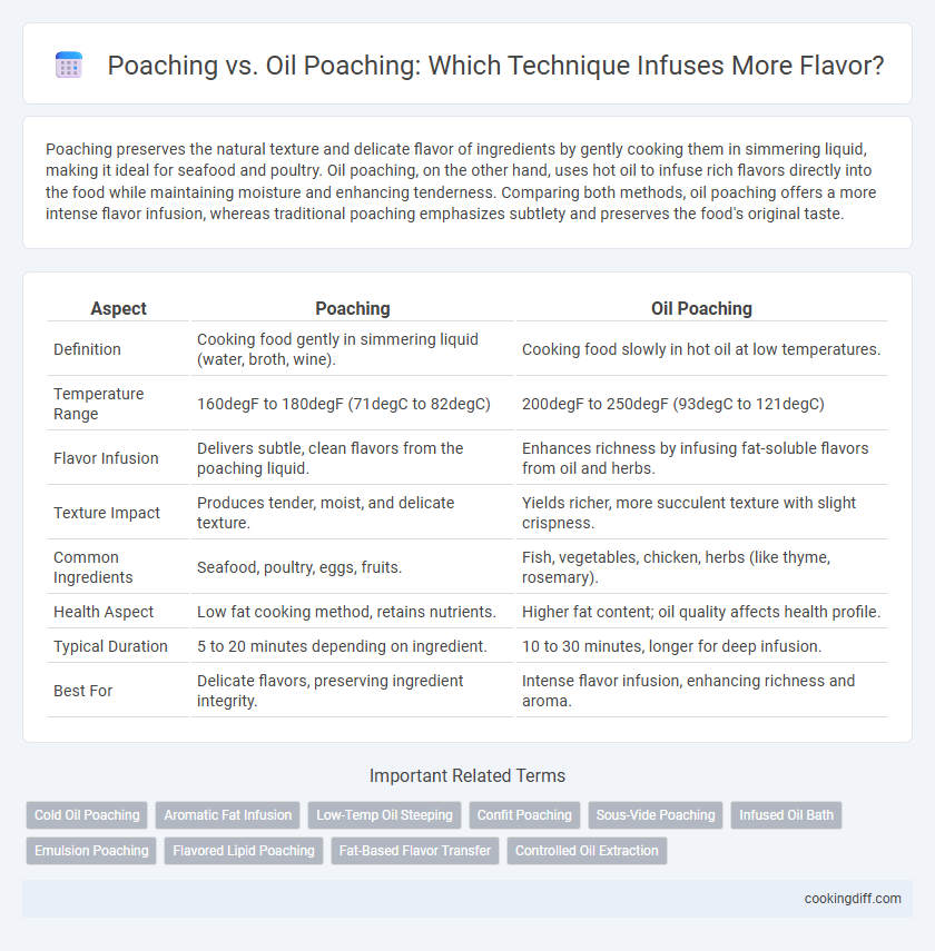Poaching vs. Oil Poaching: Which Technique Infuses More Flavor?