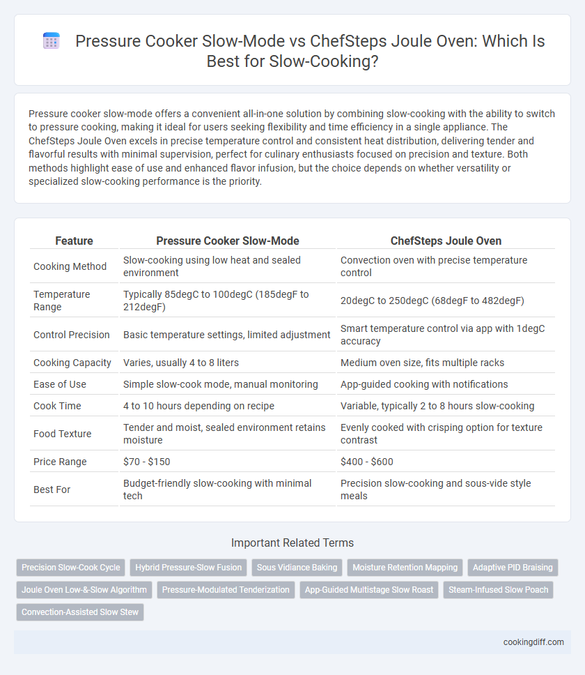 Pressure Cooker Slow-Mode vs ChefSteps Joule Oven: Which Is Best for Slow-Cooking?