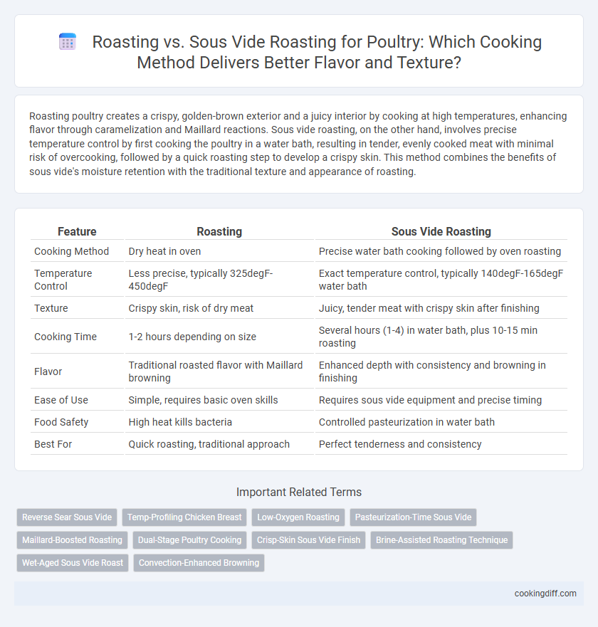Roasting vs. Sous Vide Roasting for Poultry: Which Cooking Method Delivers Better Flavor and Texture?