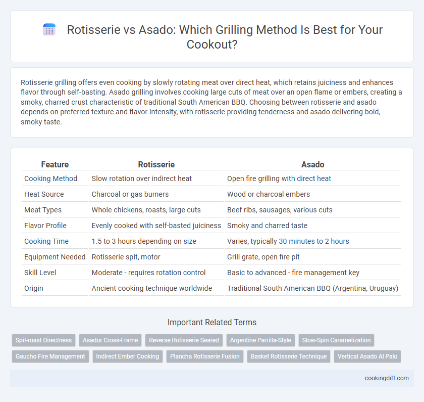 Rotisserie vs Asado: Which Grilling Method Is Best for Your Cookout?