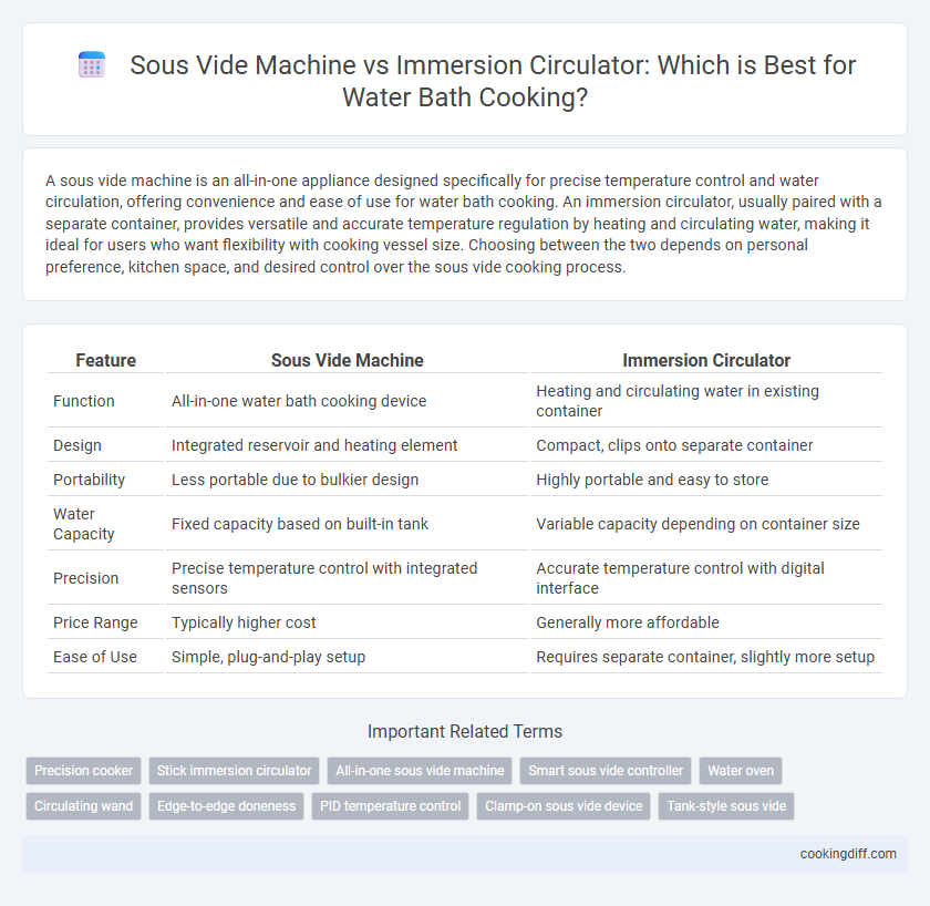 Sous Vide Machine vs Immersion Circulator: Which is Best for Water Bath Cooking?