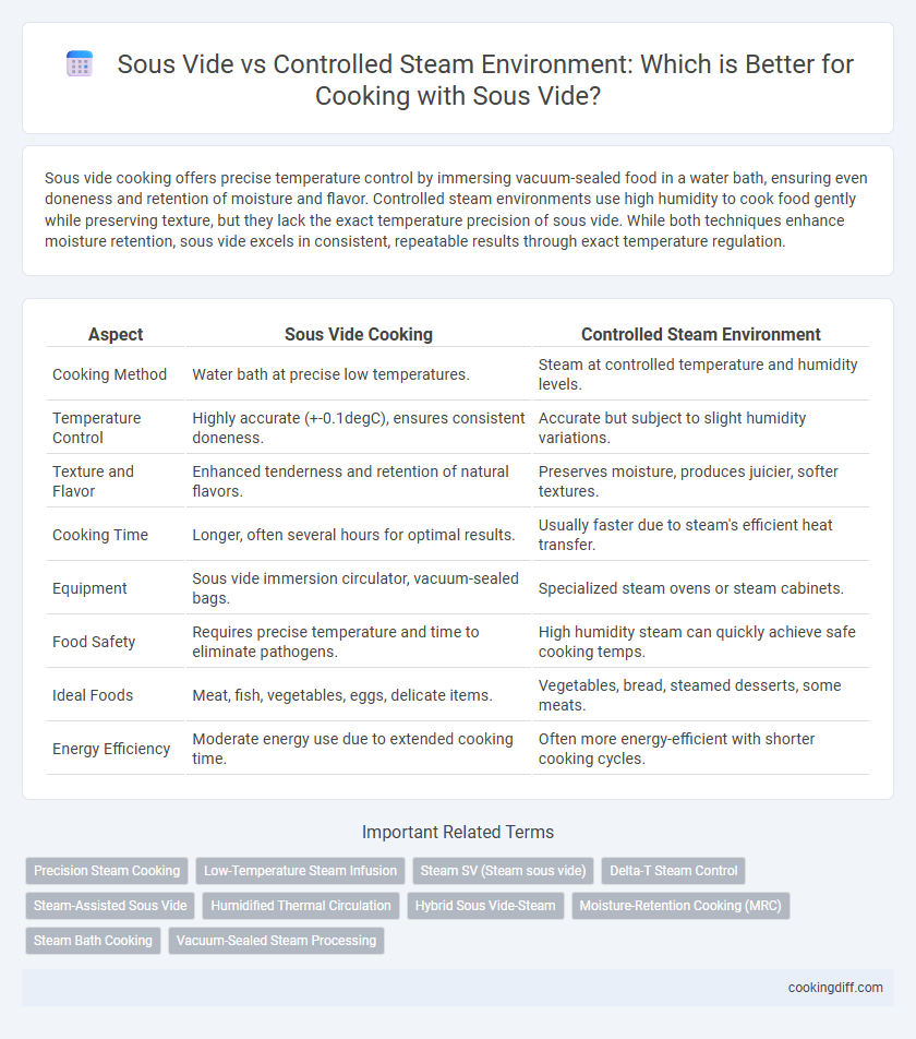 Sous Vide vs Controlled Steam Environment: Which is Better for Cooking with Sous Vide?