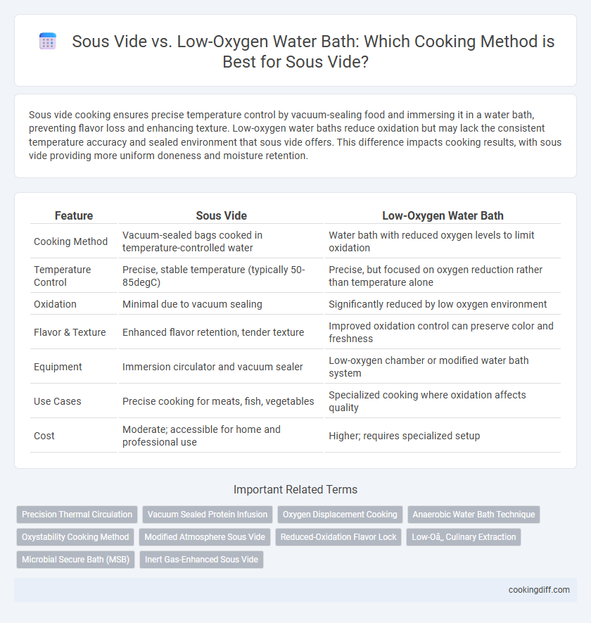 Sous Vide vs. Low-Oxygen Water Bath: Which Cooking Method is Best for Sous Vide?