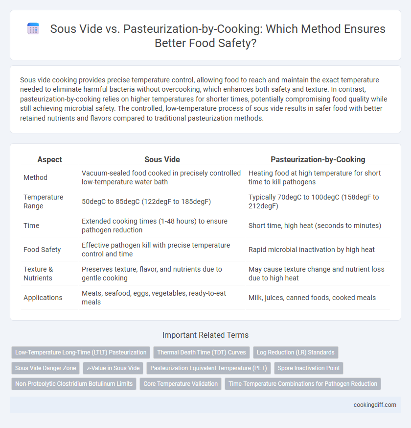 Sous Vide vs. Pasteurization-by-Cooking: Which Method Ensures Better Food Safety?