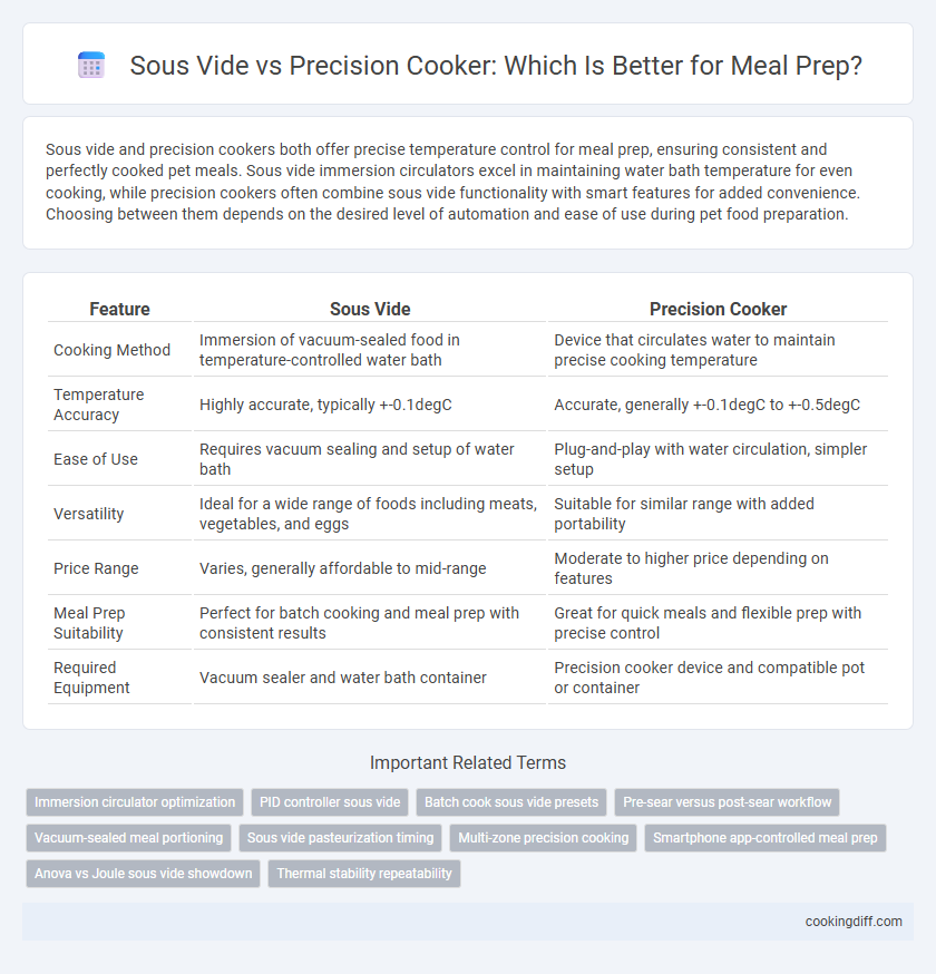 Sous Vide vs Precision Cooker: Which Is Better for Meal Prep?