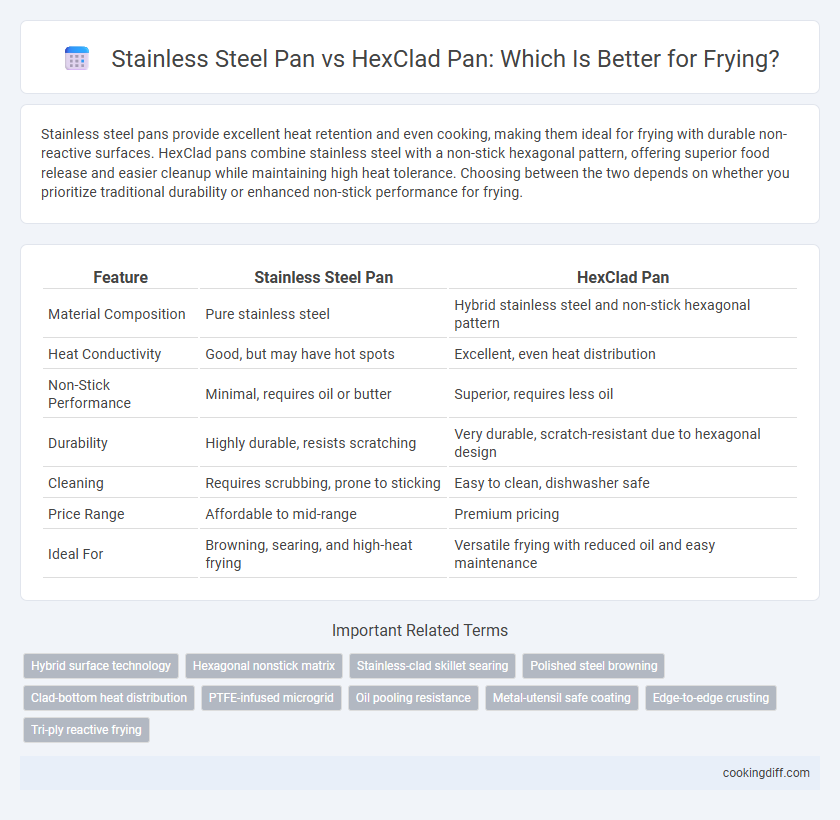 Stainless Steel Pan vs HexClad Pan: Which Is Better for Frying?