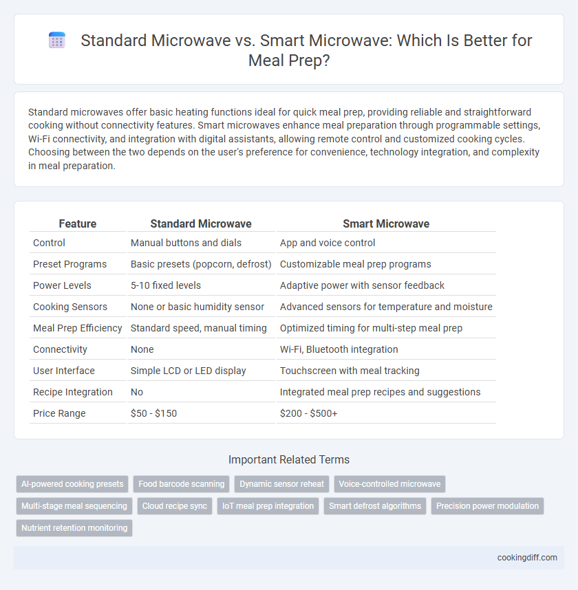 Standard Microwave vs. Smart Microwave: Which Is Better for Meal Prep?