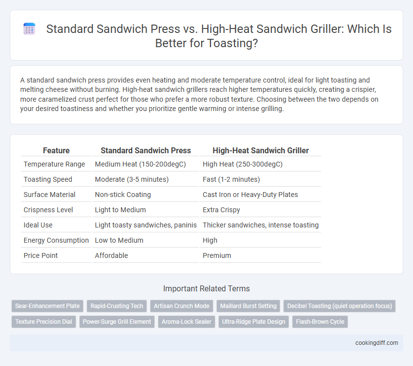 Standard Sandwich Press vs. High-Heat Sandwich Griller: Which Is Better for Toasting?