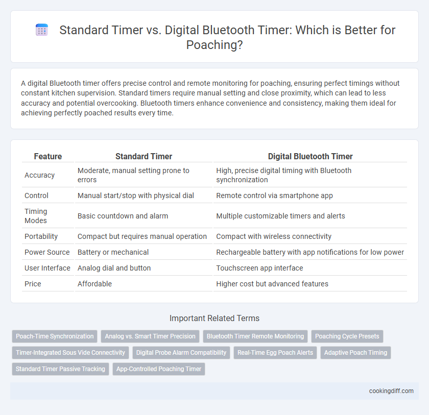 Standard Timer vs. Digital Bluetooth Timer: Which is Better for Poaching?