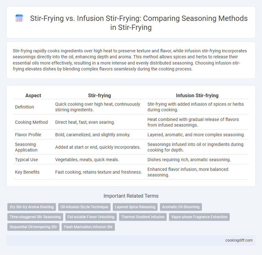 Stir-Frying vs. Infusion Stir-Frying: Comparing Seasoning Methods in Stir-Frying