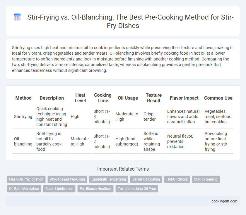 Stir-Frying vs. Oil-Blanching: The Best Pre-Cooking Method for Stir-Fry Dishes