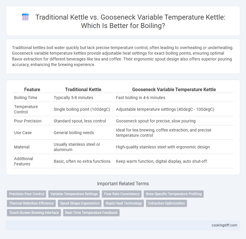 Traditional Kettle vs. Gooseneck Variable Temperature Kettle: Which Is Better for Boiling?