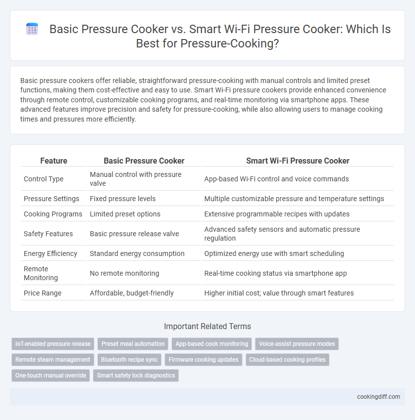Basic Pressure Cooker vs. Smart Wi-Fi Pressure Cooker: Which Is Best for Pressure-Cooking?