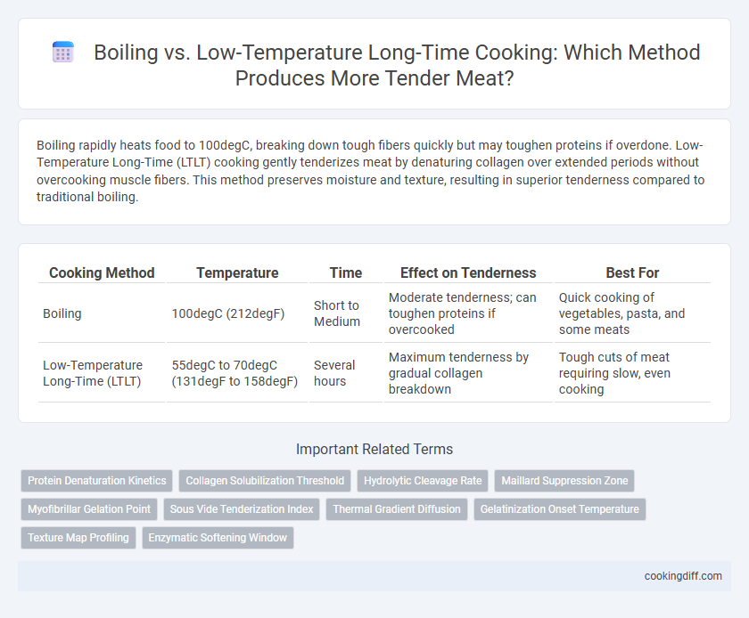 Boiling vs. Low-Temperature Long-Time Cooking: Which Method Produces More Tender Meat?