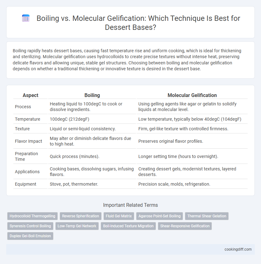 Boiling vs. Molecular Gelification: Which Technique Is Best for Dessert Bases?