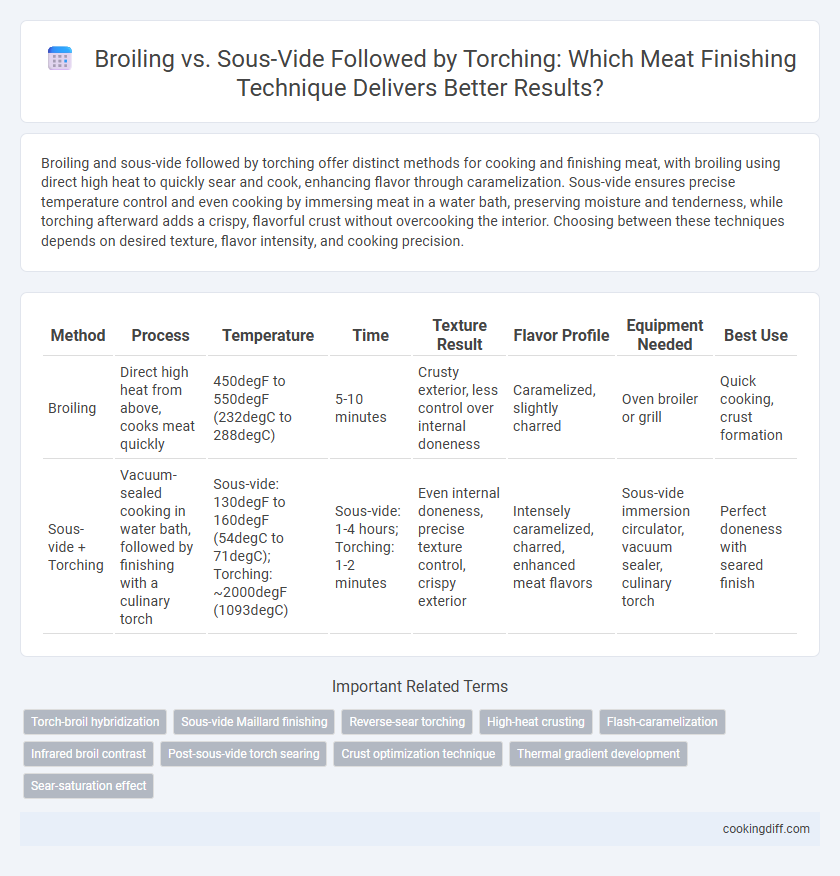 Broiling vs. Sous-Vide Followed by Torching: Which Meat Finishing Technique Delivers Better Results?