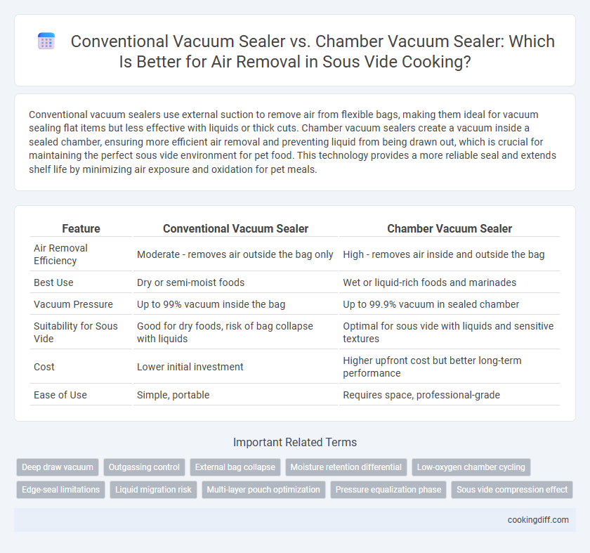 Conventional Vacuum Sealer vs. Chamber Vacuum Sealer: Which Is Better for Air Removal in Sous Vide Cooking?
