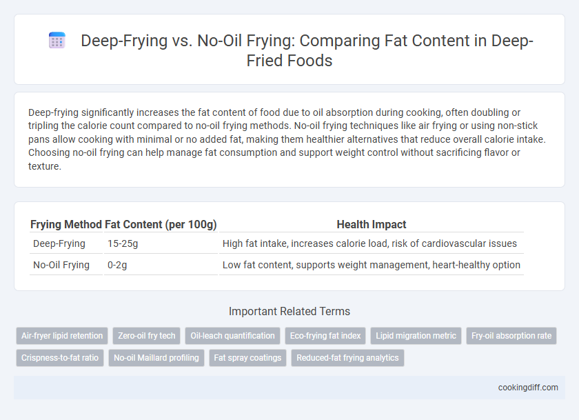 Deep-Frying vs. No-Oil Frying: Comparing Fat Content in Deep-Fried Foods