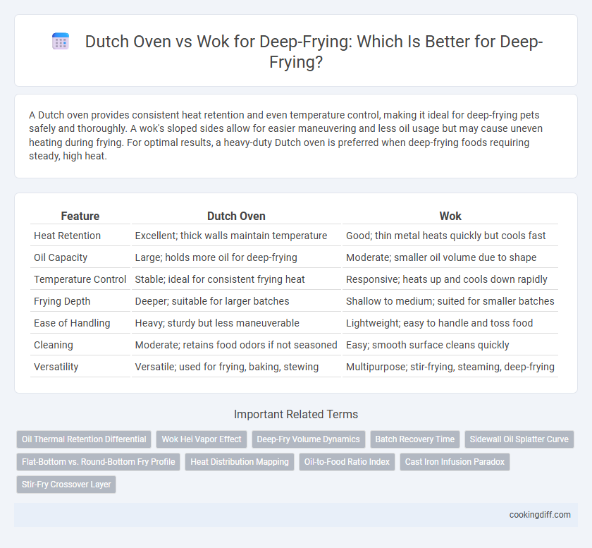 Dutch Oven vs Wok for Deep-Frying: Which Is Better for Deep-Frying?