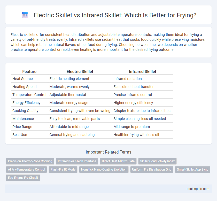 Electric Skillet vs Infrared Skillet: Which Is Better for Frying?