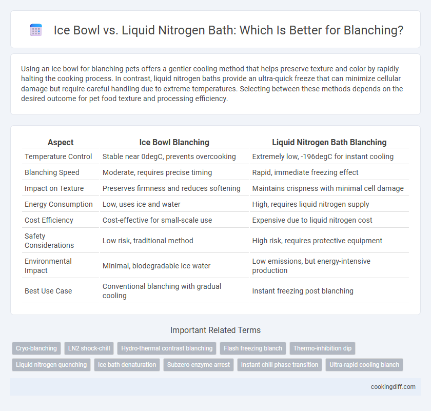Ice Bowl vs. Liquid Nitrogen Bath: Which Is Better for Blanching?