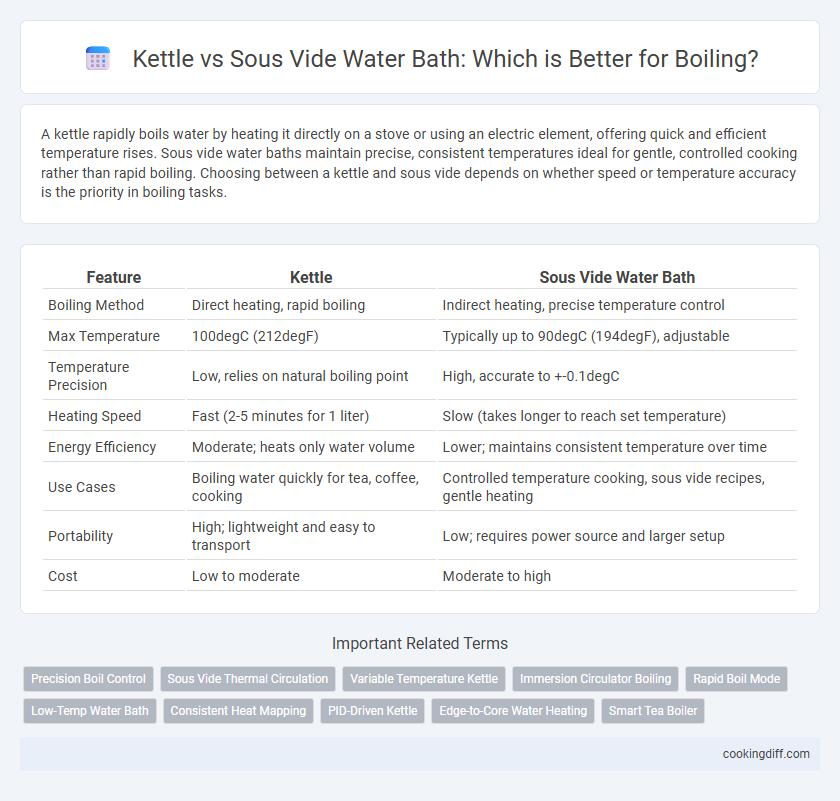 Kettle vs Sous Vide Water Bath: Which is Better for Boiling?