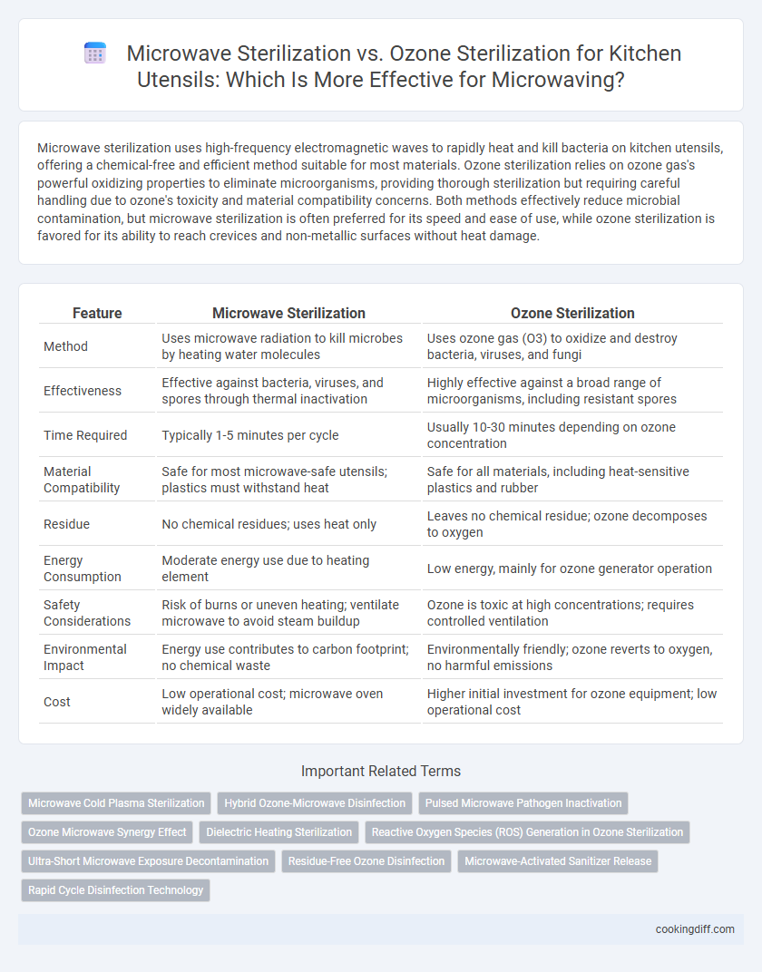 Microwave Sterilization vs. Ozone Sterilization for Kitchen Utensils: Which Is More Effective for Microwaving?