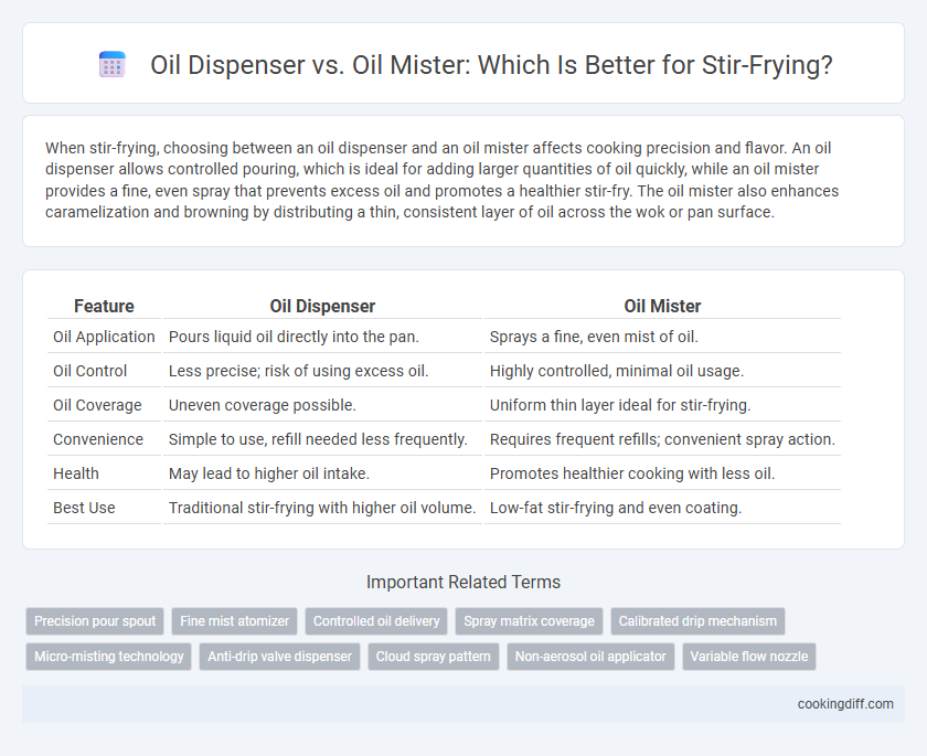 Oil Dispenser vs. Oil Mister: Which Is Better for Stir-Frying?