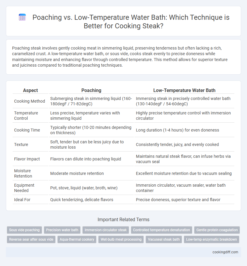 Poaching vs. Low-Temperature Water Bath: Which Technique is Better for Cooking Steak?