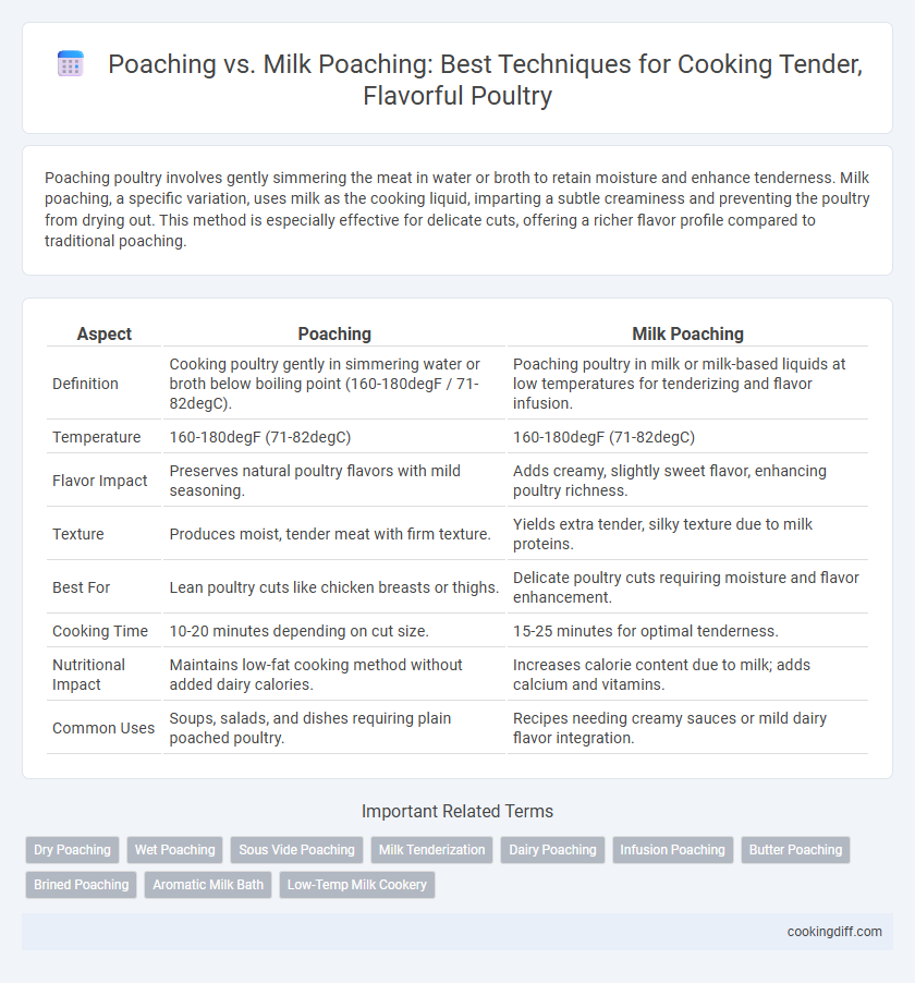 Poaching vs. Milk Poaching: Best Techniques for Cooking Tender, Flavorful Poultry