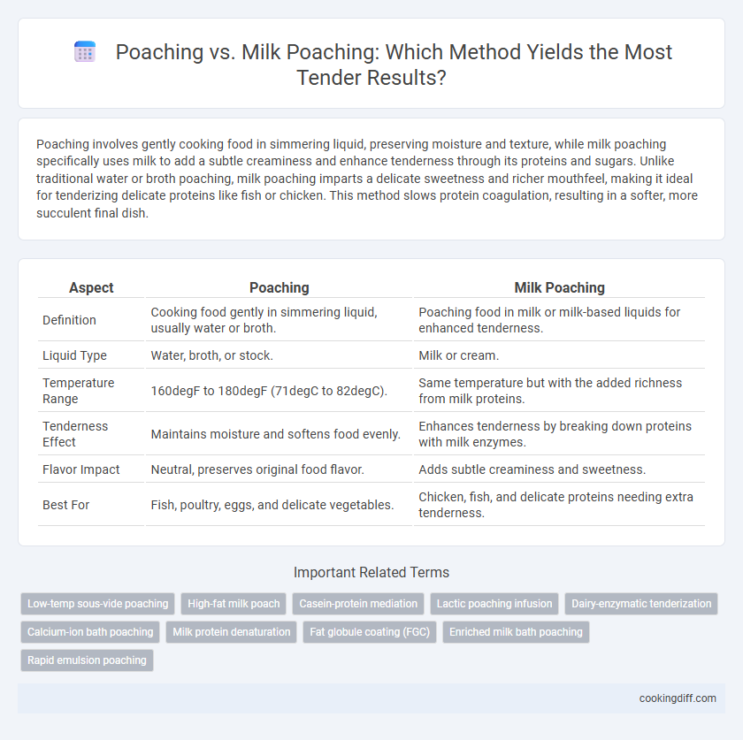 Poaching vs. Milk Poaching: Which Method Yields the Most Tender Results?