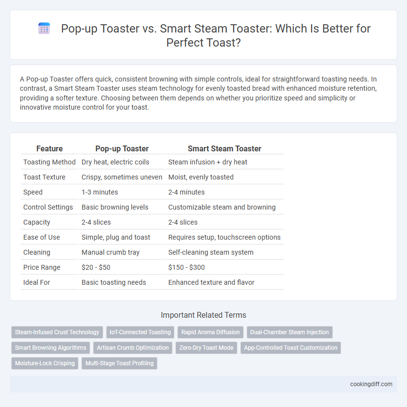 Pop-up Toaster vs. Smart Steam Toaster: Which Is Better for Perfect Toast?