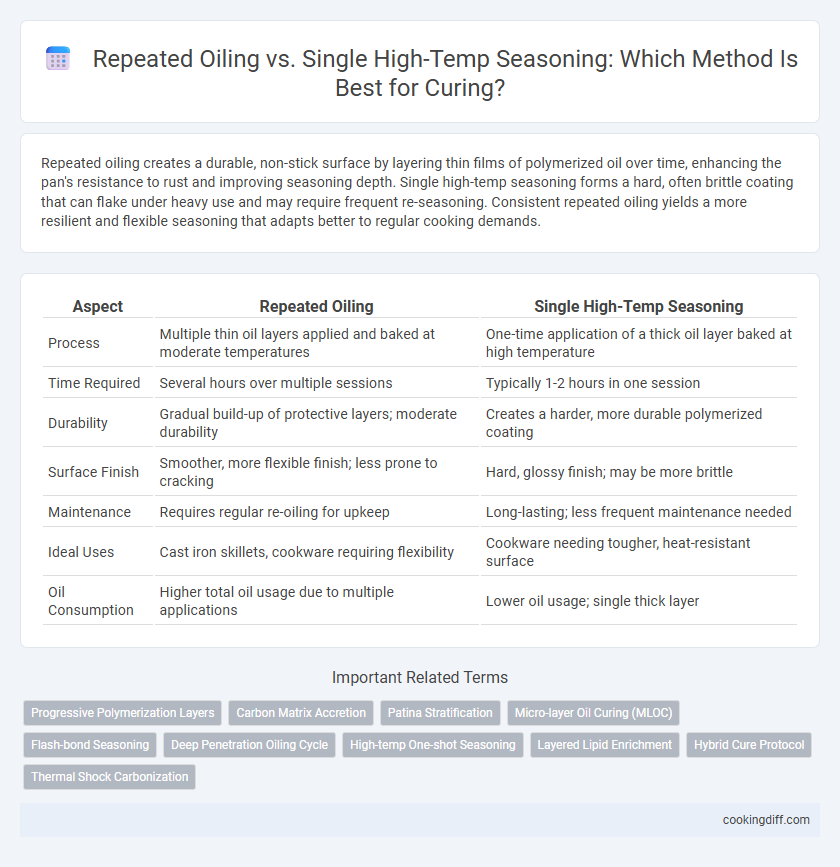 Repeated Oiling vs. Single High-Temp Seasoning: Which Method Is Best for Curing?