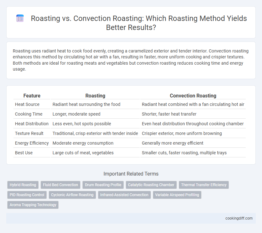 Roasting vs. Convection Roasting: Which Roasting Method Yields Better Results?