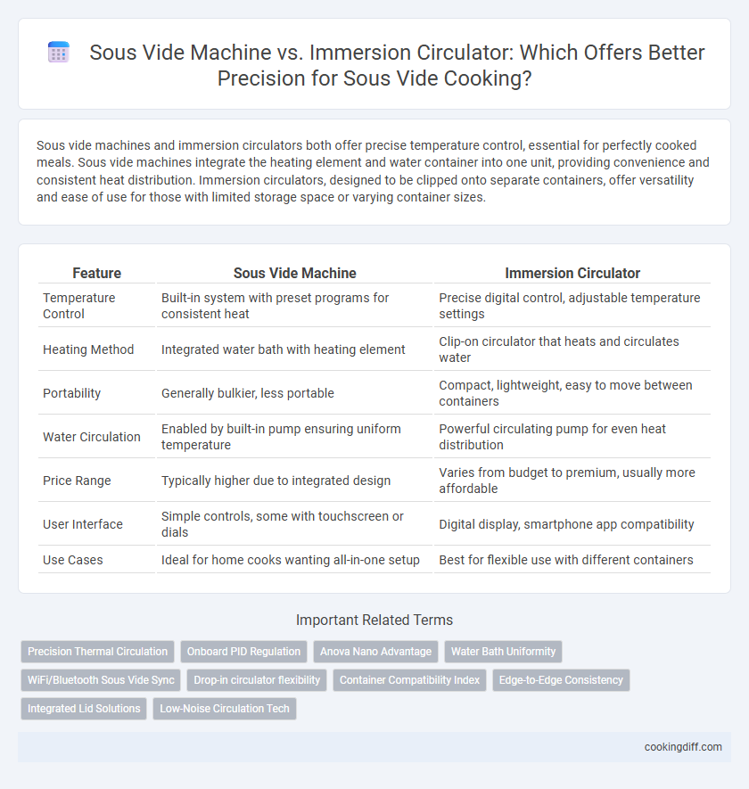 Sous Vide Machine vs. Immersion Circulator: Which Offers Better Precision for Sous Vide Cooking?