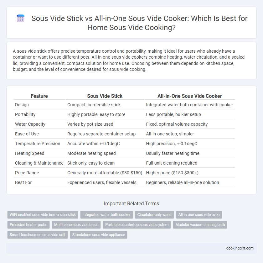 Sous Vide Stick vs All-in-One Sous Vide Cooker: Which Is Best for Home Sous Vide Cooking?