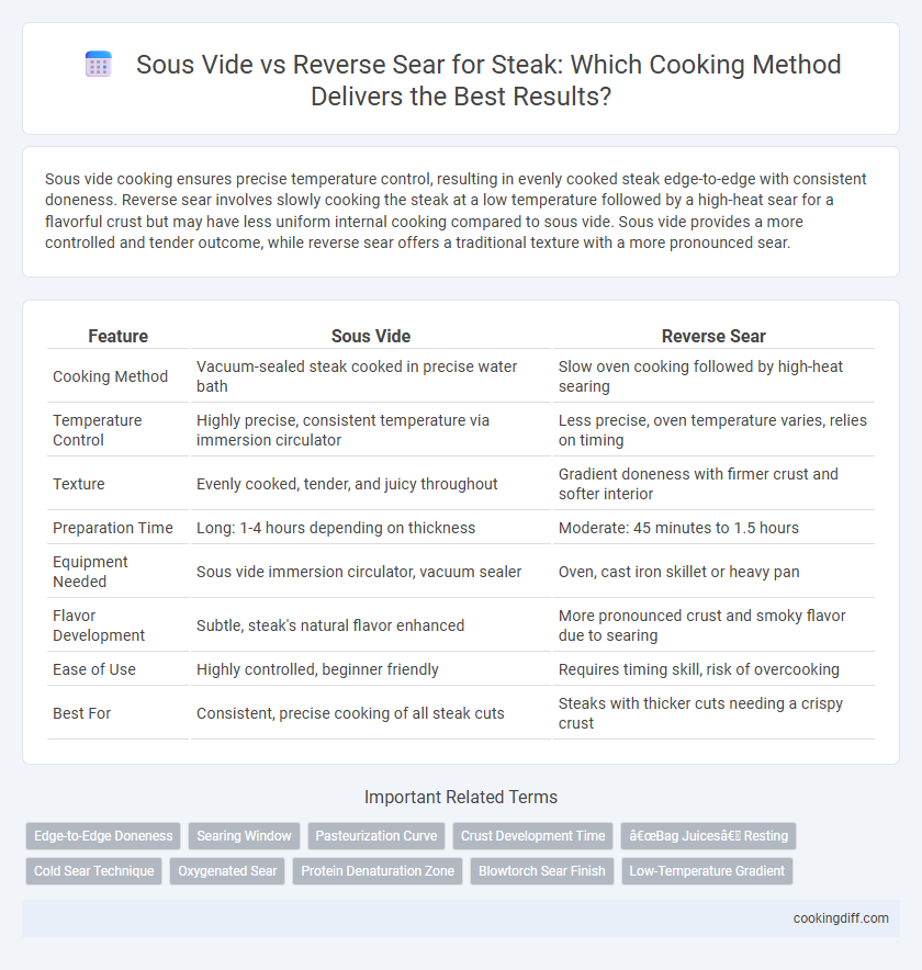 Sous Vide vs Reverse Sear for Steak: Which Cooking Method Delivers the Best Results?