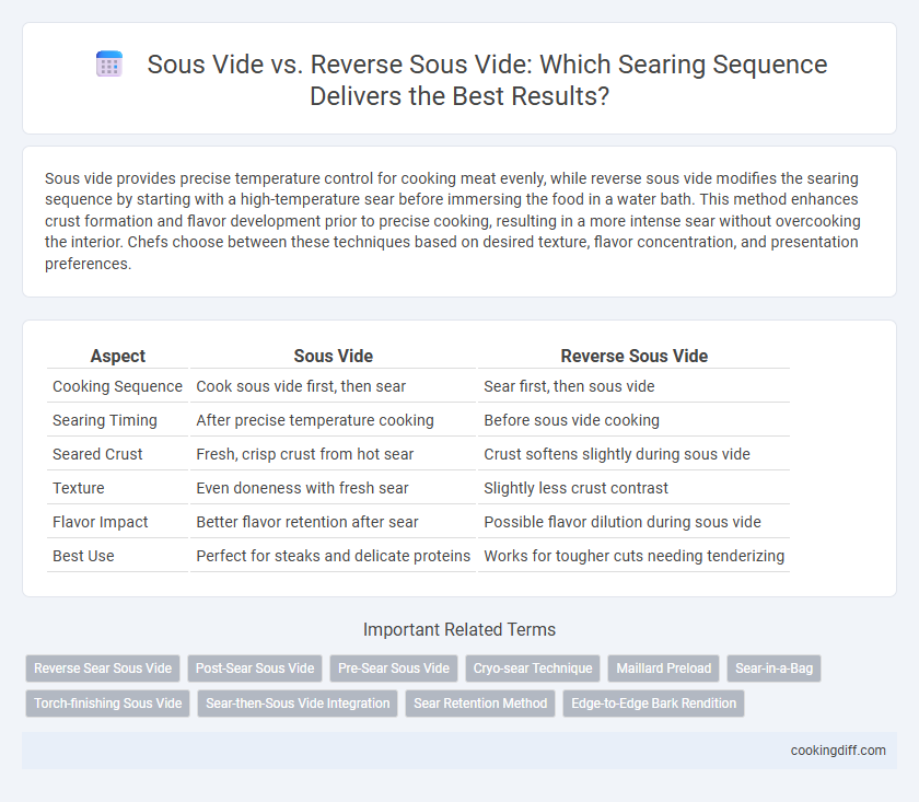 Sous Vide vs. Reverse Sous Vide: Which Searing Sequence Delivers the Best Results?