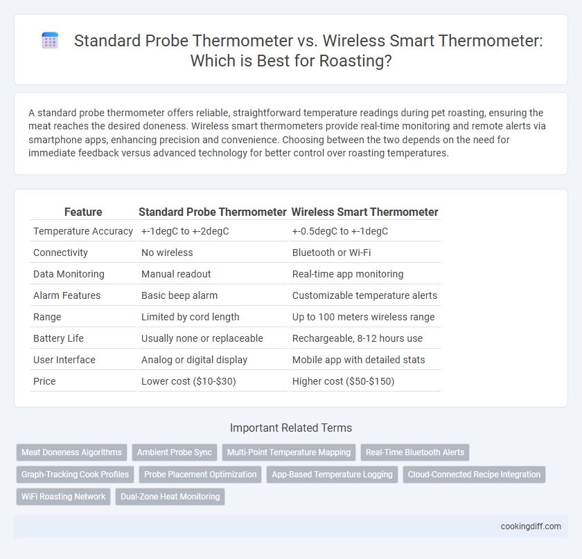 Standard Probe Thermometer vs. Wireless Smart Thermometer: Which is Best for Roasting?