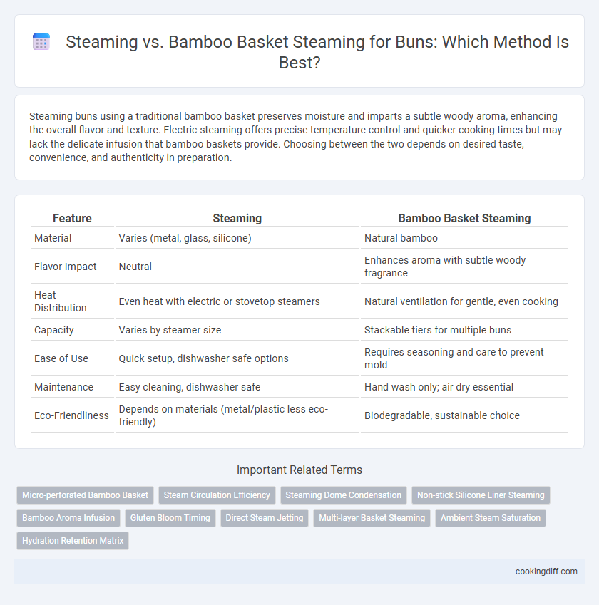 Steaming vs. Bamboo Basket Steaming for Buns: Which Method Is Best?