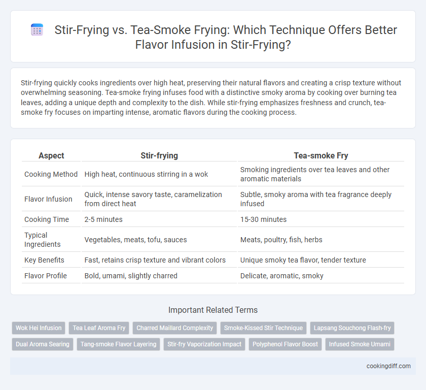 Stir-Frying vs. Tea-Smoke Frying: Which Technique Offers Better Flavor Infusion in Stir-Frying?