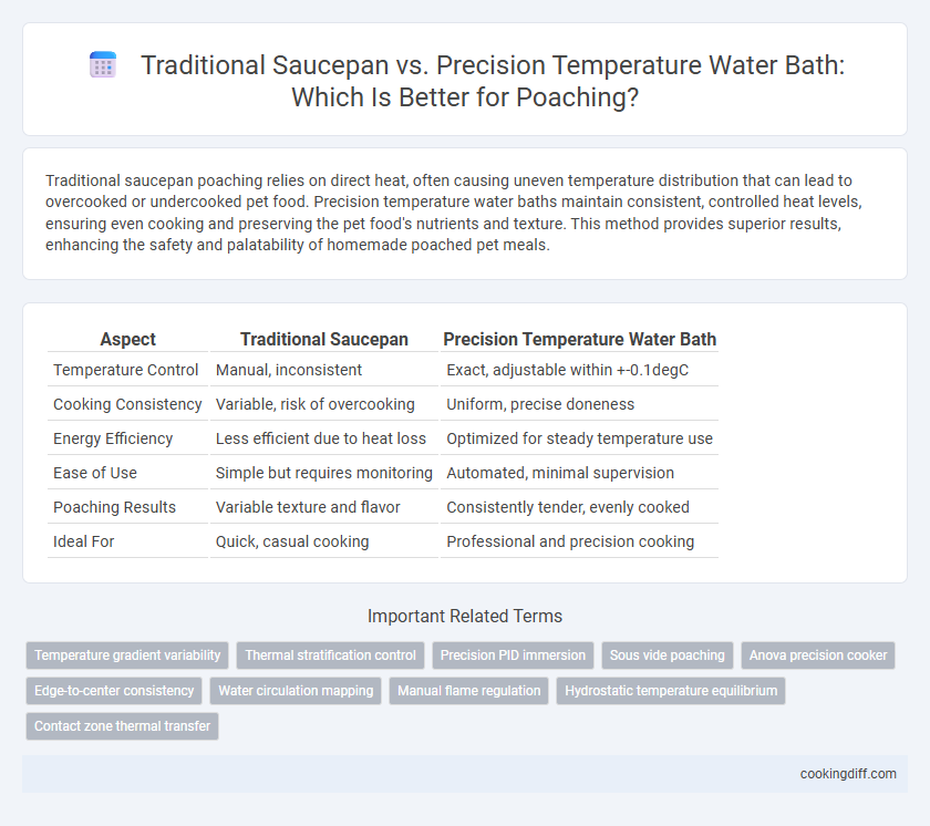 Traditional Saucepan vs. Precision Temperature Water Bath: Which Is Better for Poaching?
