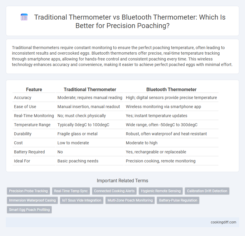 Traditional Thermometer vs Bluetooth Thermometer: Which Is Better for Precision Poaching?