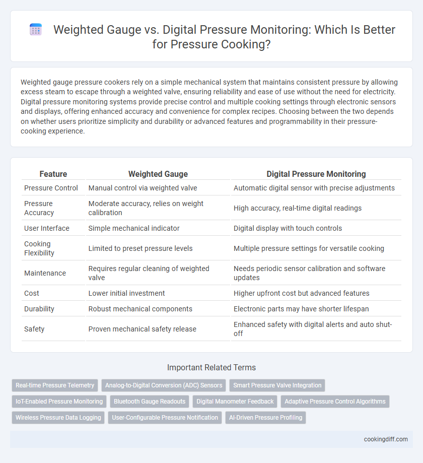 Weighted Gauge vs. Digital Pressure Monitoring: Which Is Better for Pressure Cooking?
